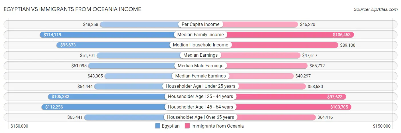 Egyptian vs Immigrants from Oceania Income