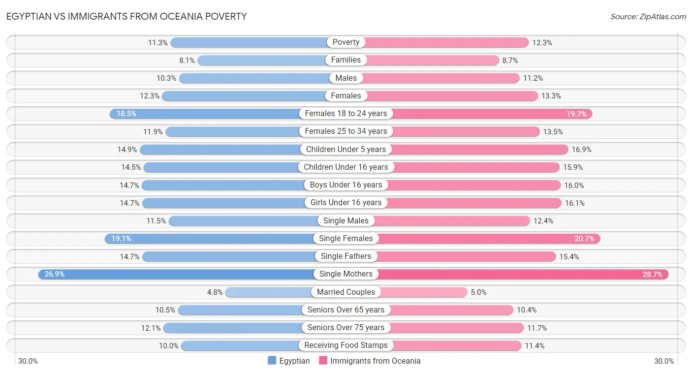 Egyptian vs Immigrants from Oceania Poverty