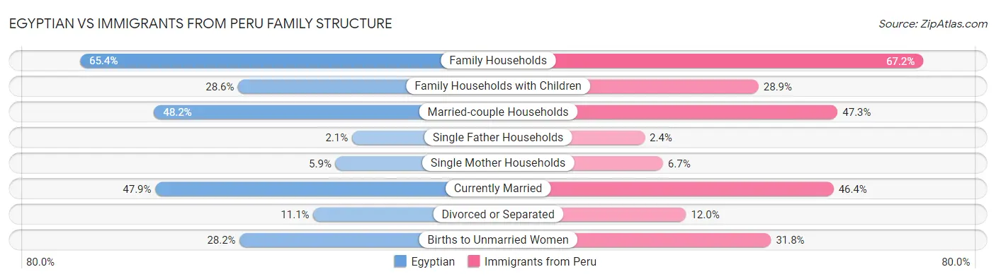 Egyptian vs Immigrants from Peru Family Structure