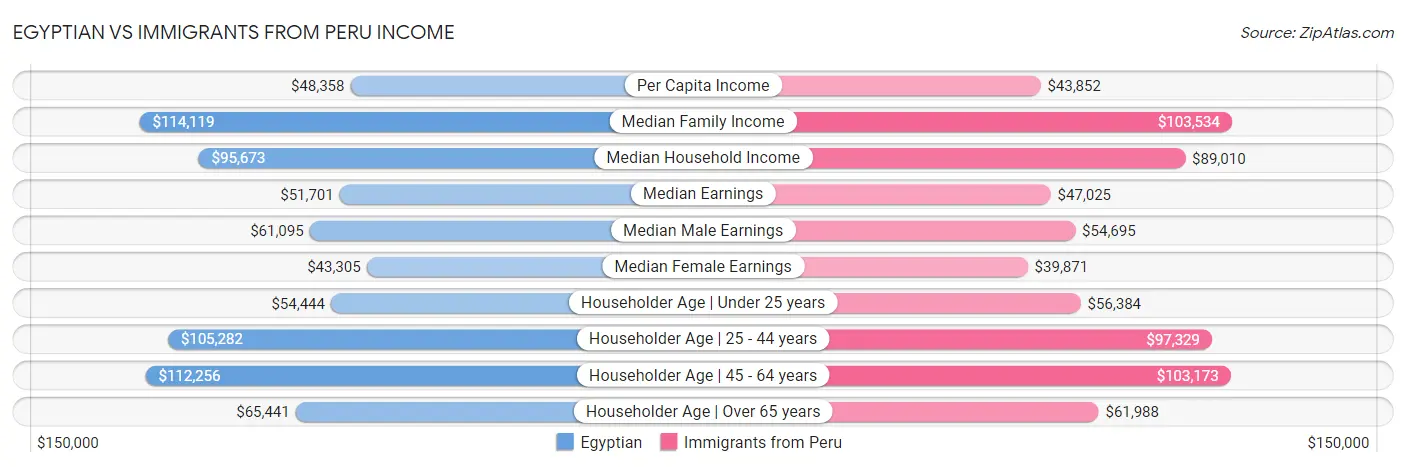 Egyptian vs Immigrants from Peru Income