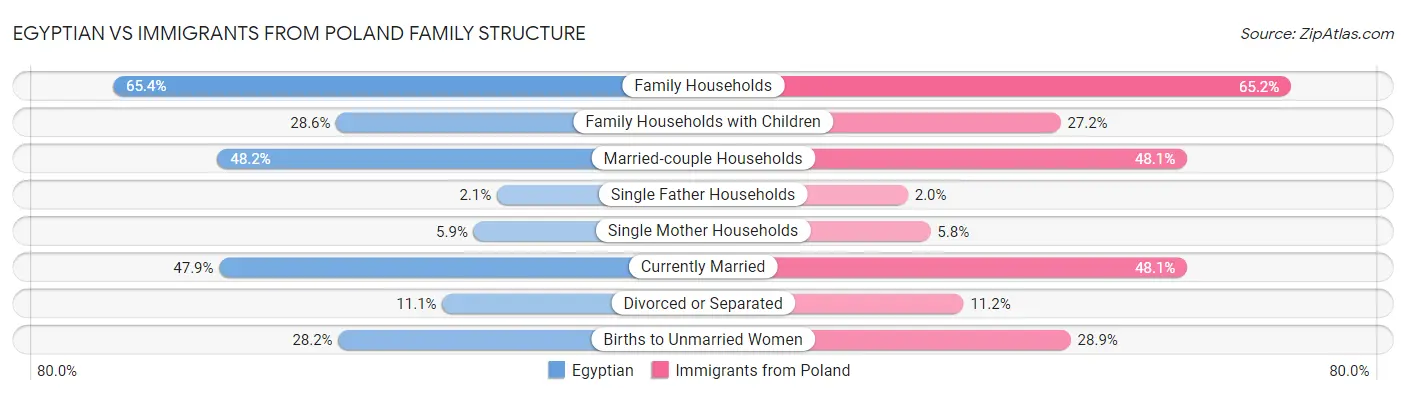 Egyptian vs Immigrants from Poland Family Structure