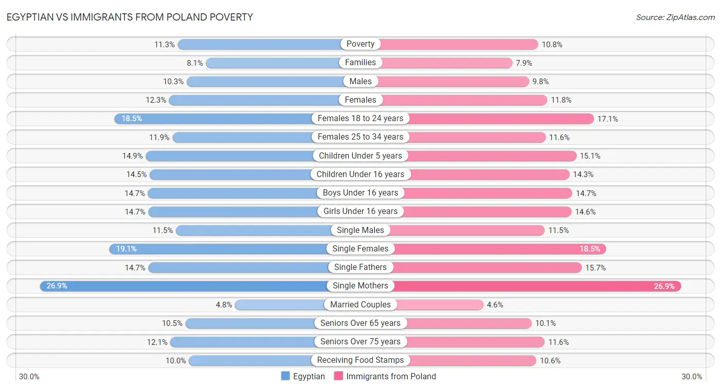 Egyptian vs Immigrants from Poland Poverty