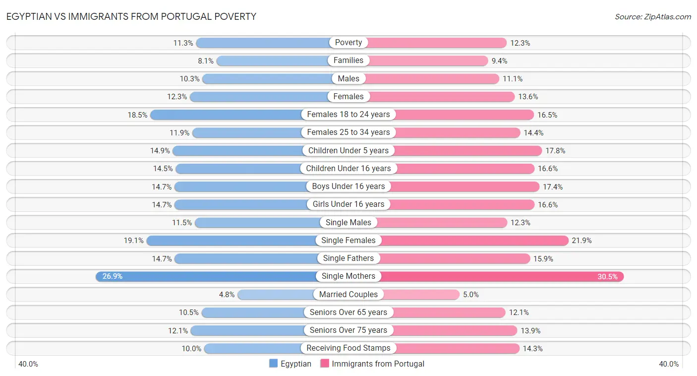 Egyptian vs Immigrants from Portugal Poverty