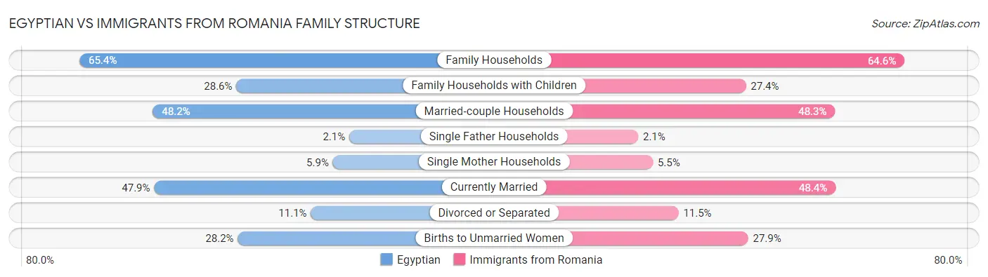 Egyptian vs Immigrants from Romania Family Structure
