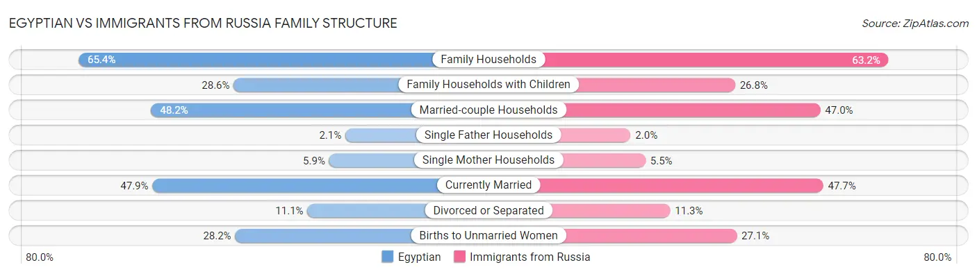 Egyptian vs Immigrants from Russia Family Structure