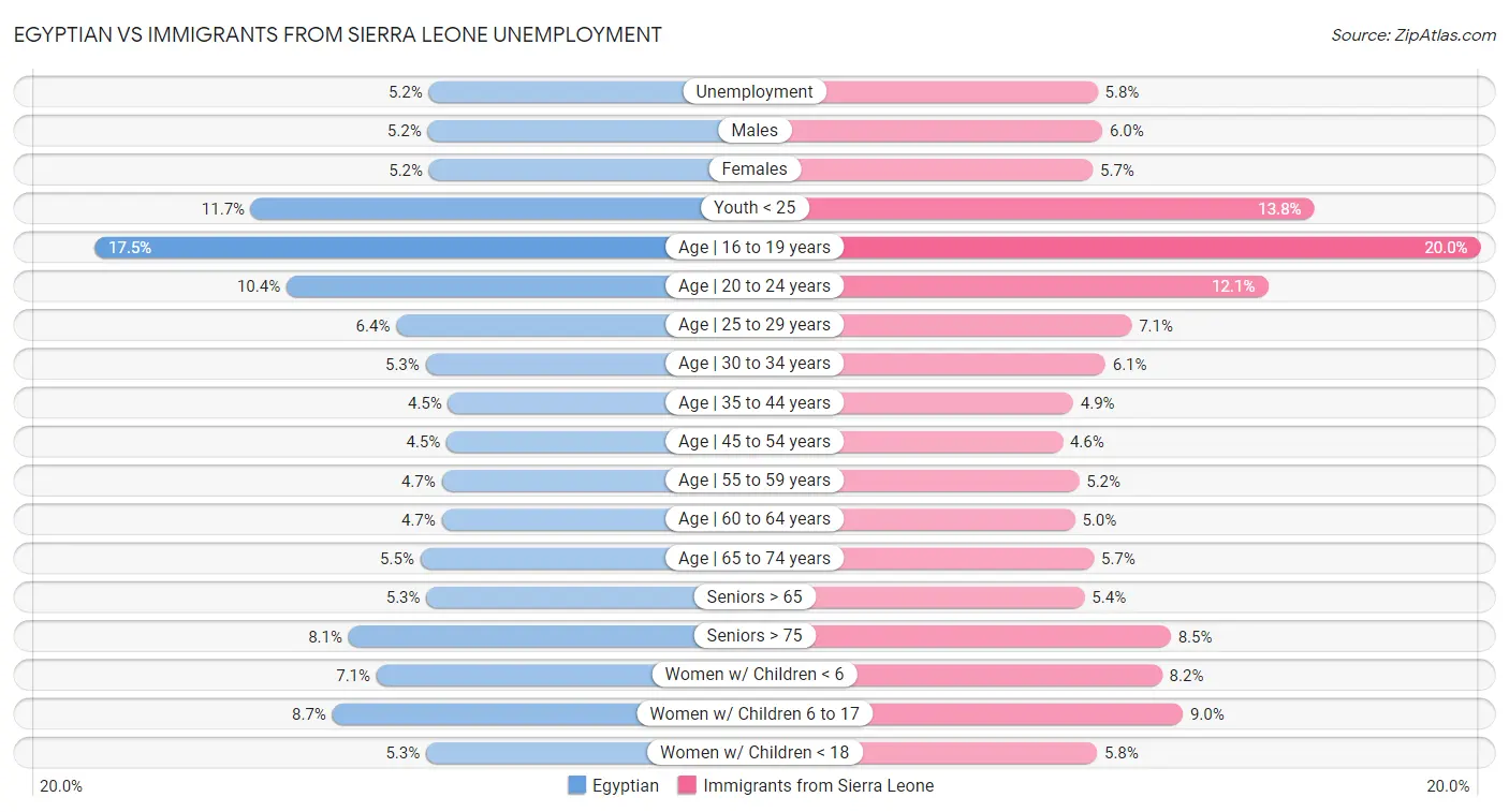 Egyptian vs Immigrants from Sierra Leone Unemployment