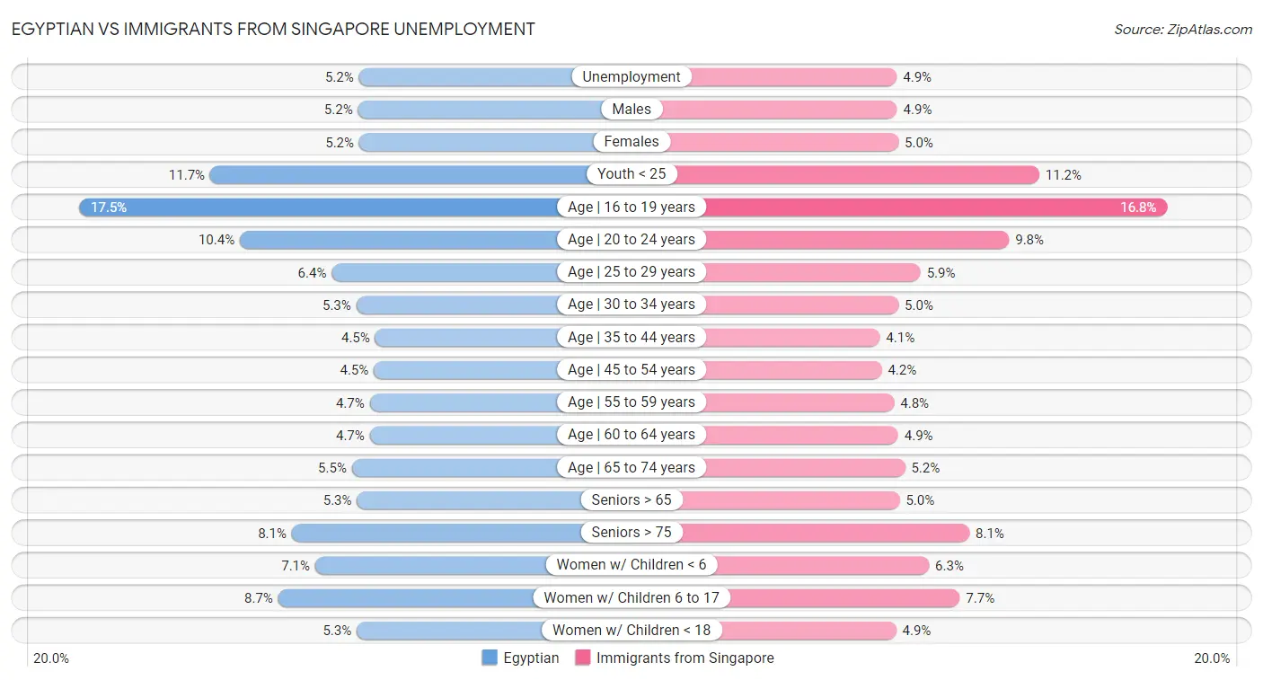 Egyptian vs Immigrants from Singapore Unemployment