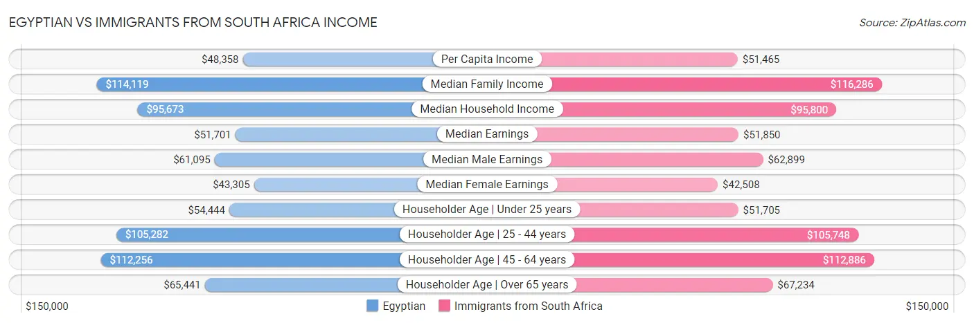 Egyptian vs Immigrants from South Africa Income