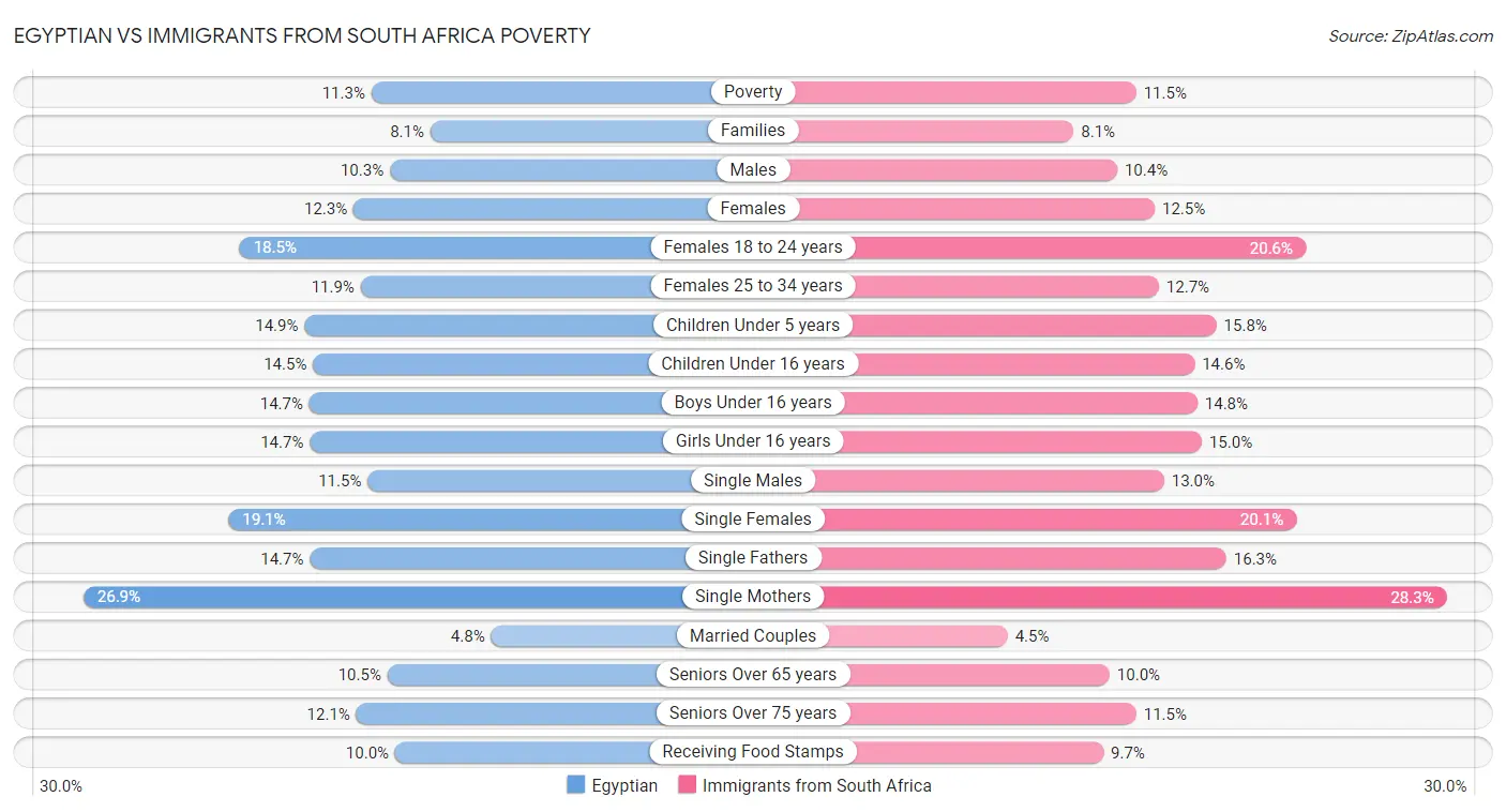 Egyptian vs Immigrants from South Africa Poverty