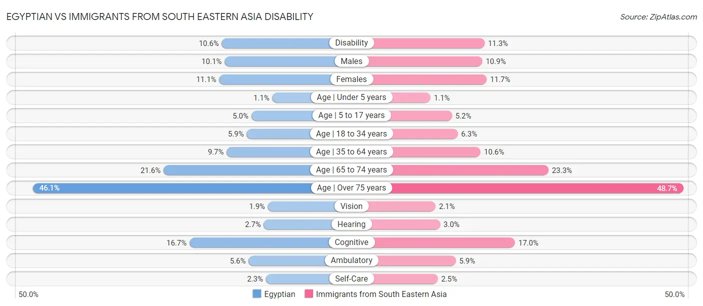 Egyptian vs Immigrants from South Eastern Asia Disability