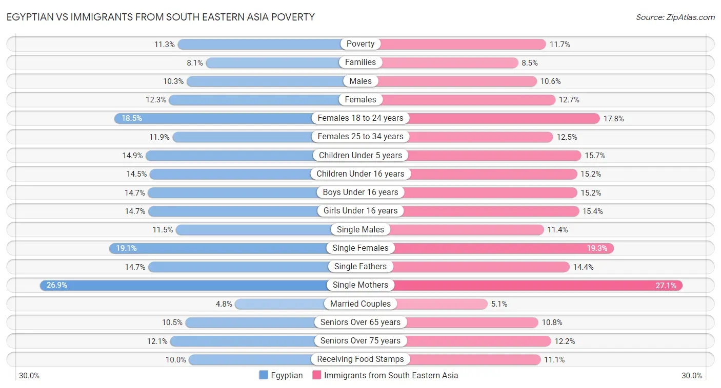 Egyptian vs Immigrants from South Eastern Asia Poverty
