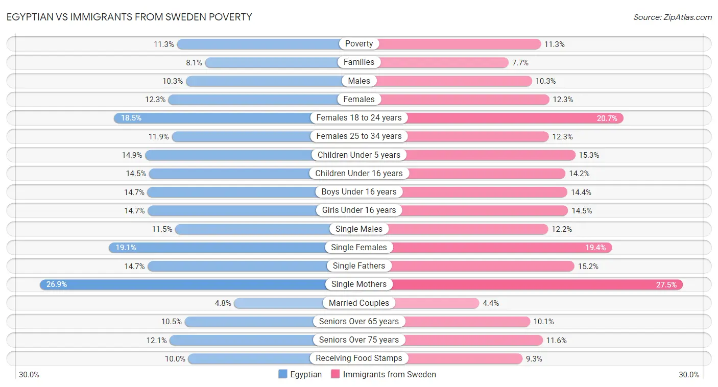 Egyptian vs Immigrants from Sweden Poverty