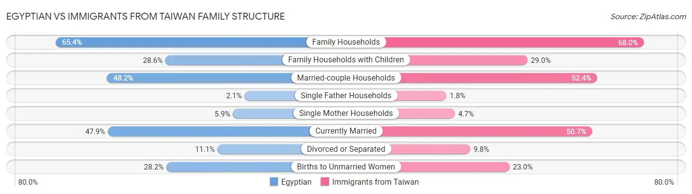 Egyptian vs Immigrants from Taiwan Family Structure