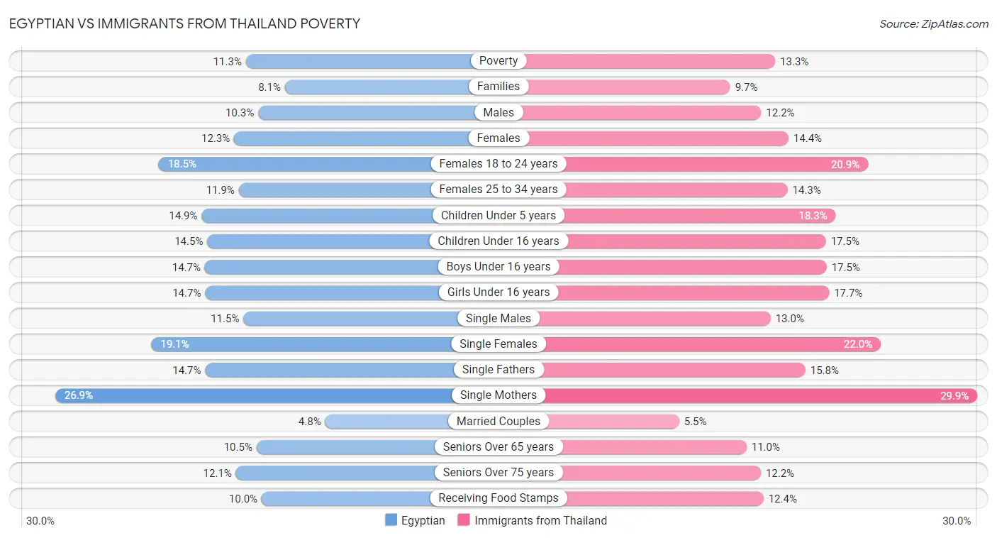 Egyptian vs Immigrants from Thailand Poverty
