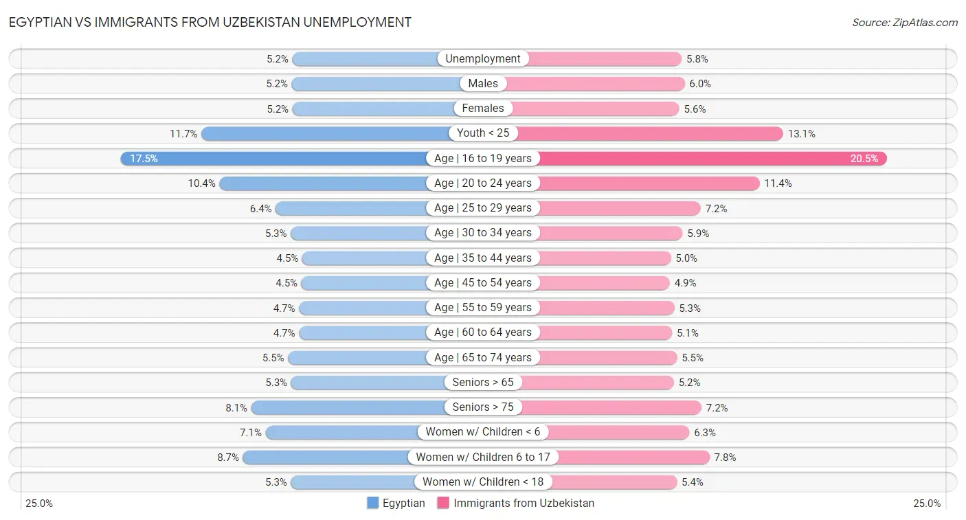 Egyptian vs Immigrants from Uzbekistan Unemployment