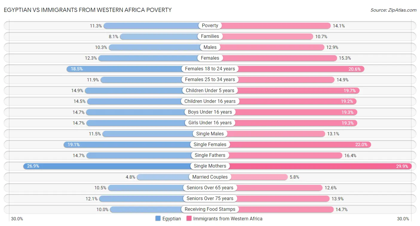 Egyptian vs Immigrants from Western Africa Poverty