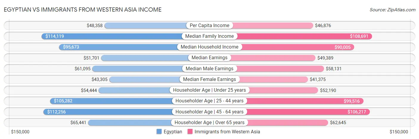 Egyptian vs Immigrants from Western Asia Income