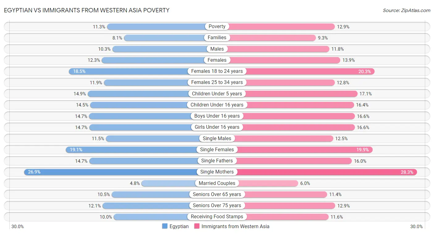 Egyptian vs Immigrants from Western Asia Poverty