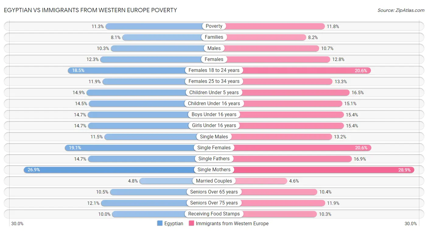 Egyptian vs Immigrants from Western Europe Poverty