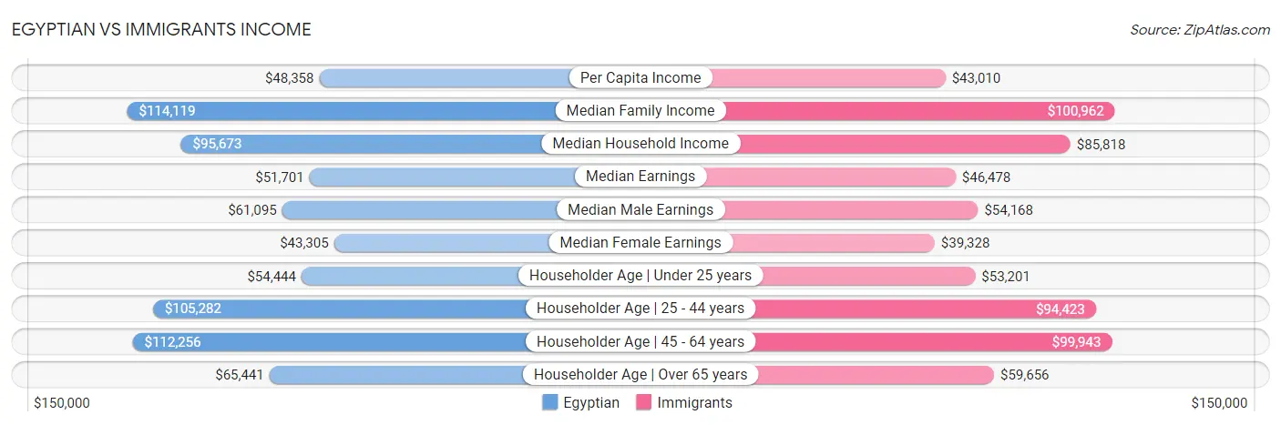 Egyptian vs Immigrants Income