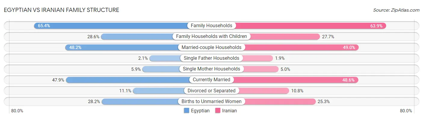 Egyptian vs Iranian Family Structure