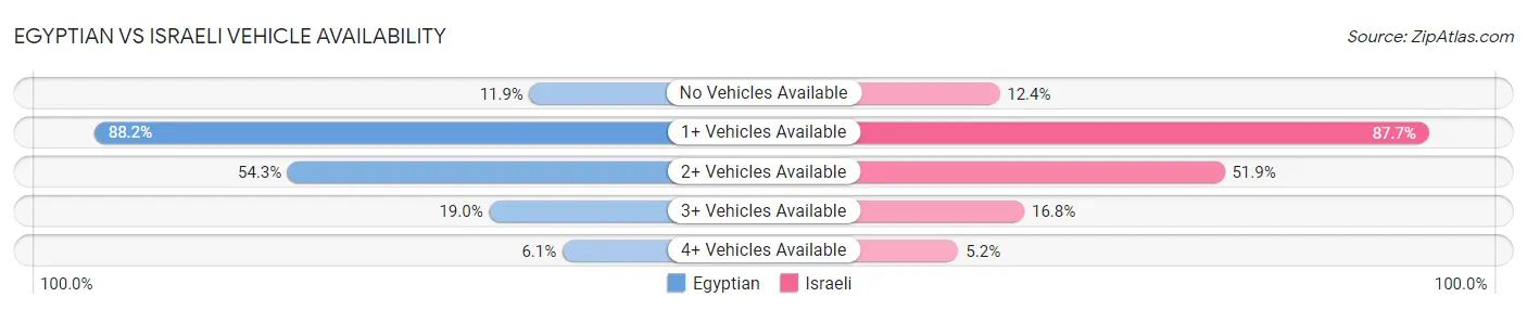 Egyptian vs Israeli Vehicle Availability