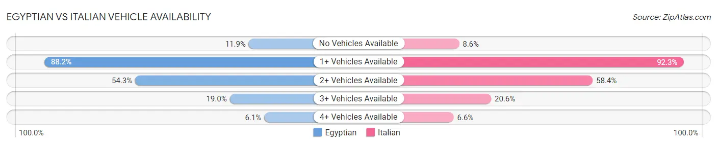 Egyptian vs Italian Vehicle Availability