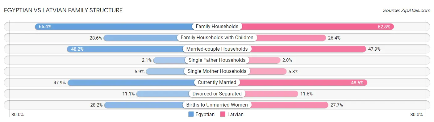 Egyptian vs Latvian Family Structure
