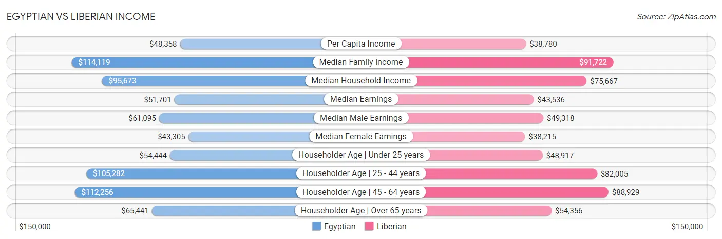 Egyptian vs Liberian Income