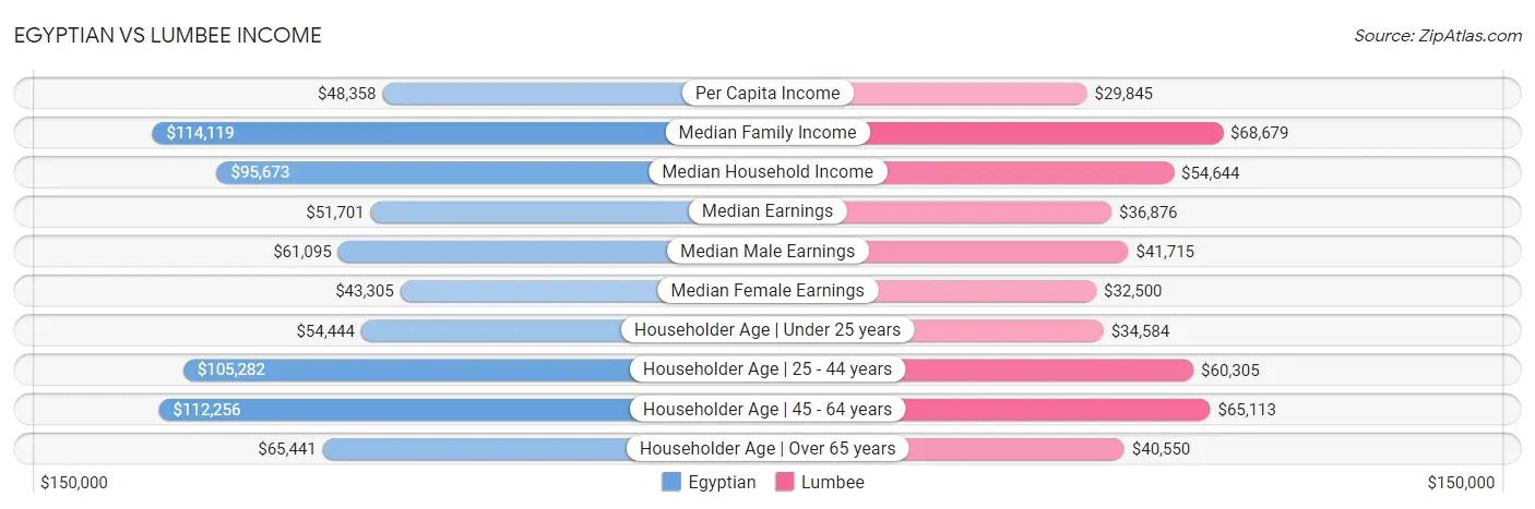 Egyptian vs Lumbee Income