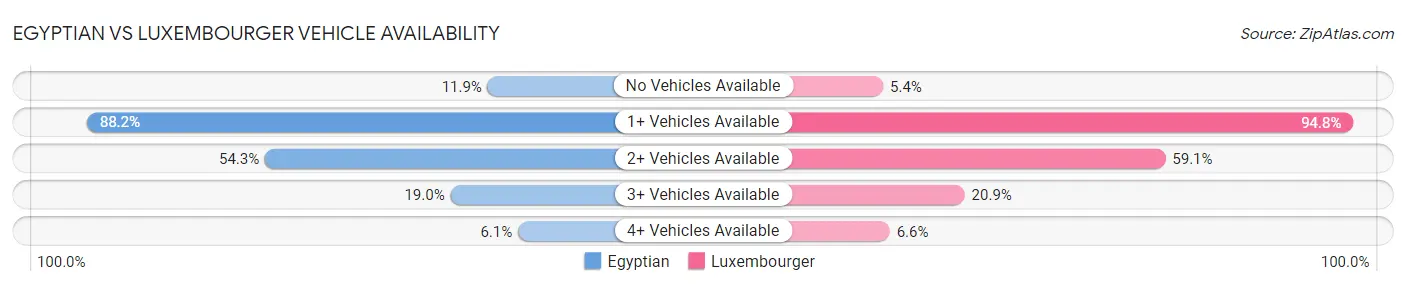 Egyptian vs Luxembourger Vehicle Availability