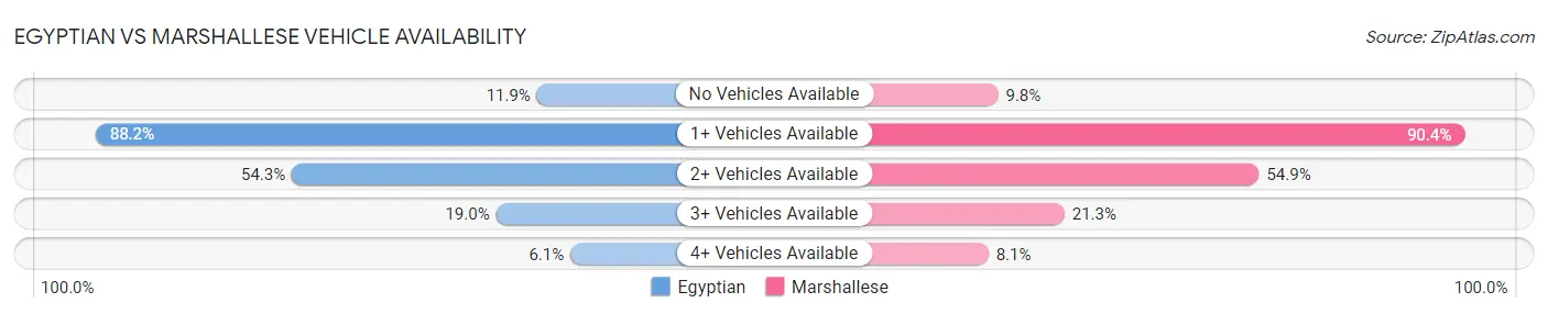 Egyptian vs Marshallese Vehicle Availability