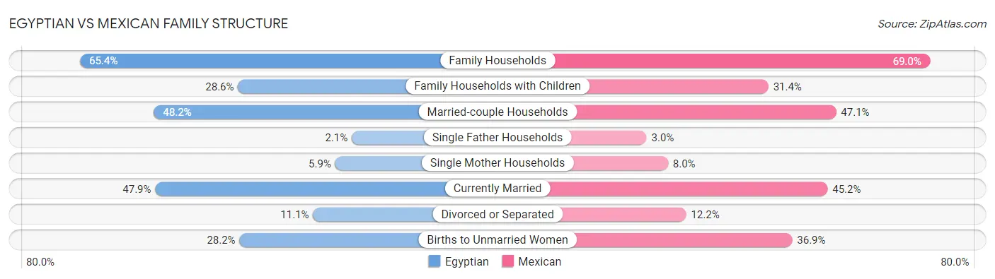 Egyptian vs Mexican Family Structure