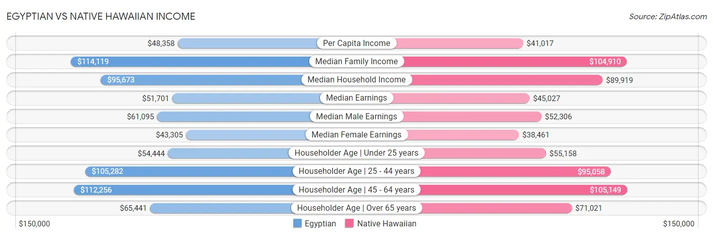 Egyptian vs Native Hawaiian Income