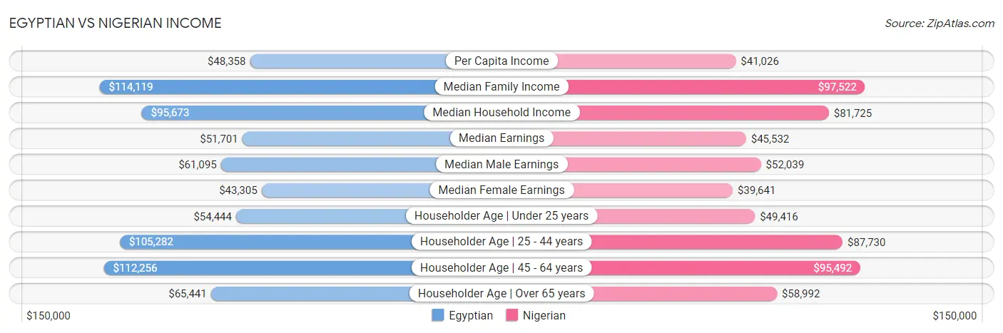 Egyptian vs Nigerian Income