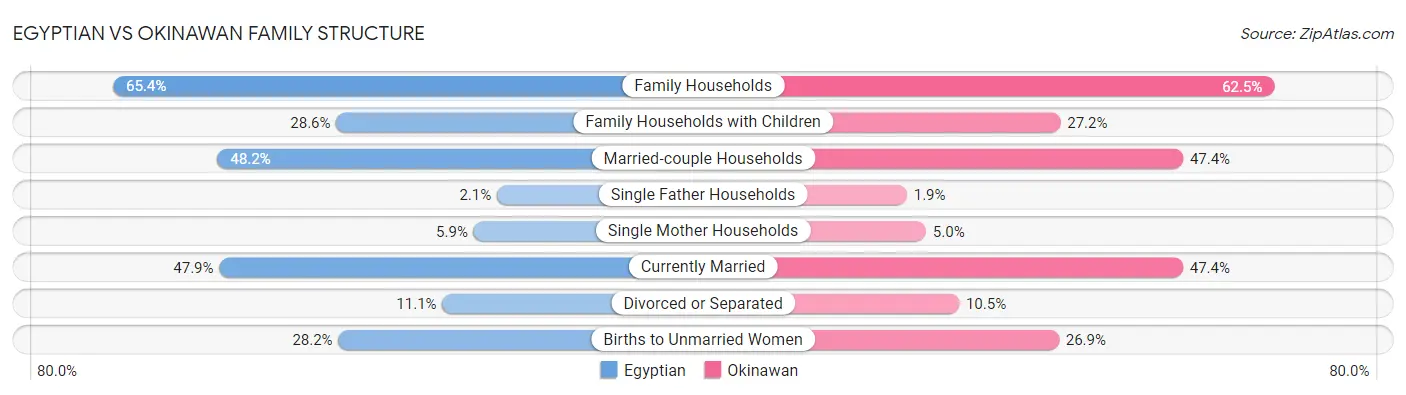 Egyptian vs Okinawan Family Structure