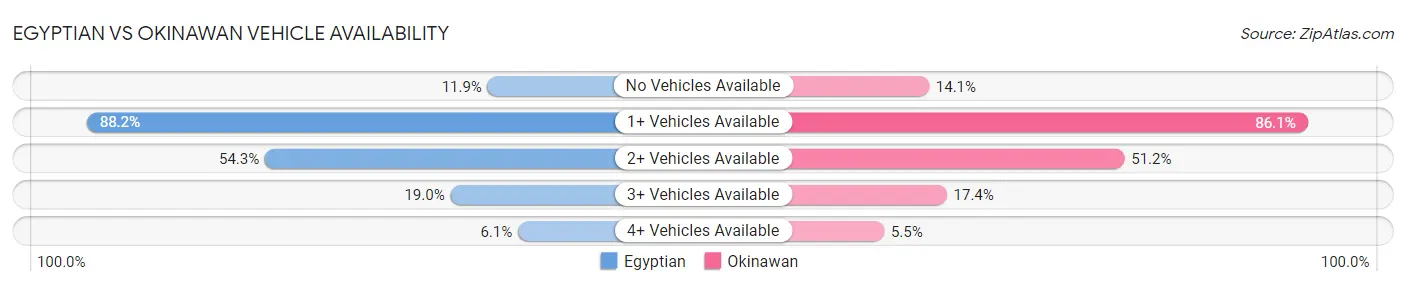 Egyptian vs Okinawan Vehicle Availability