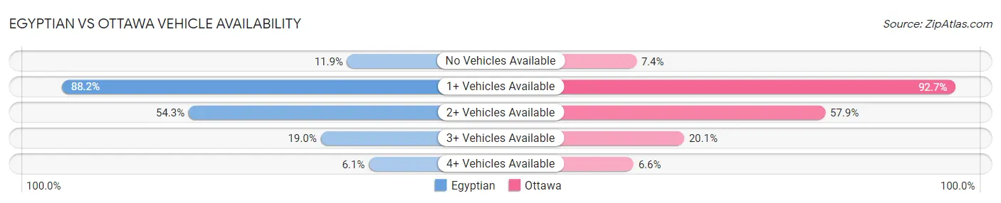 Egyptian vs Ottawa Vehicle Availability