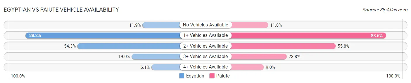 Egyptian vs Paiute Vehicle Availability