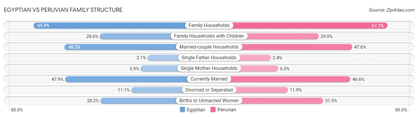 Egyptian vs Peruvian Family Structure