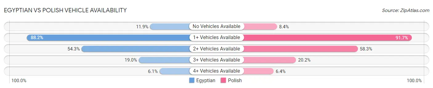 Egyptian vs Polish Vehicle Availability