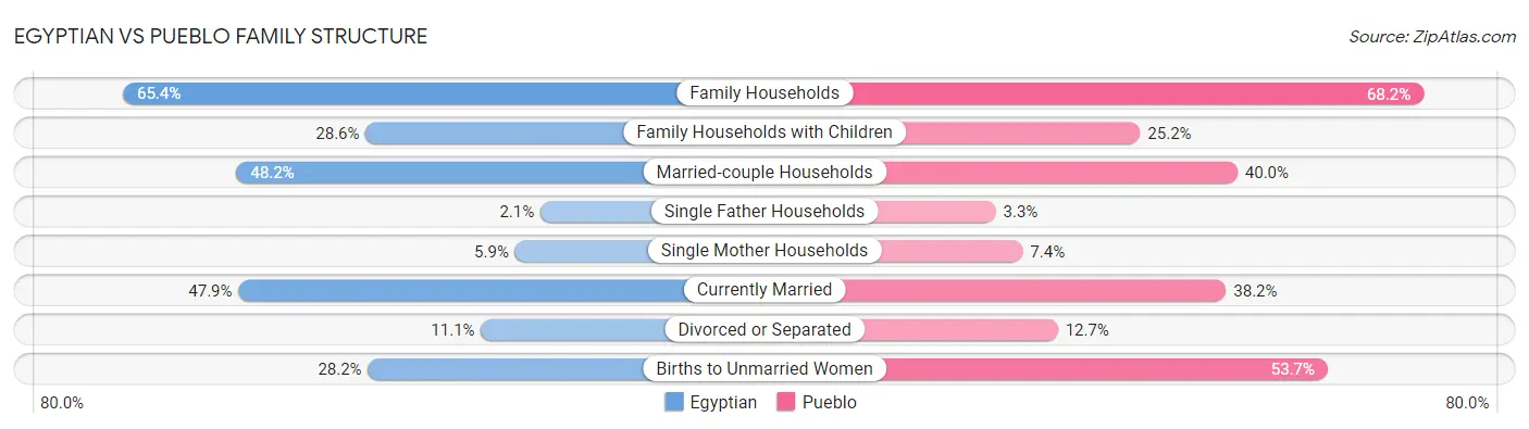 Egyptian vs Pueblo Family Structure