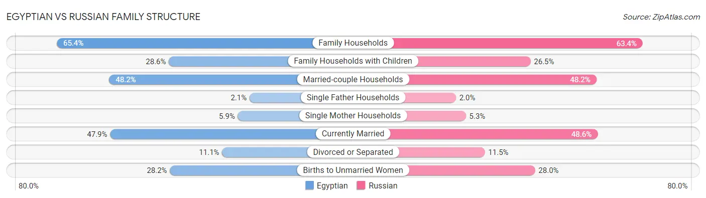 Egyptian vs Russian Family Structure
