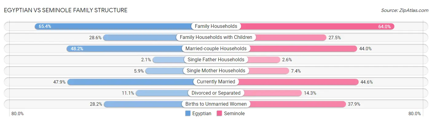 Egyptian vs Seminole Family Structure