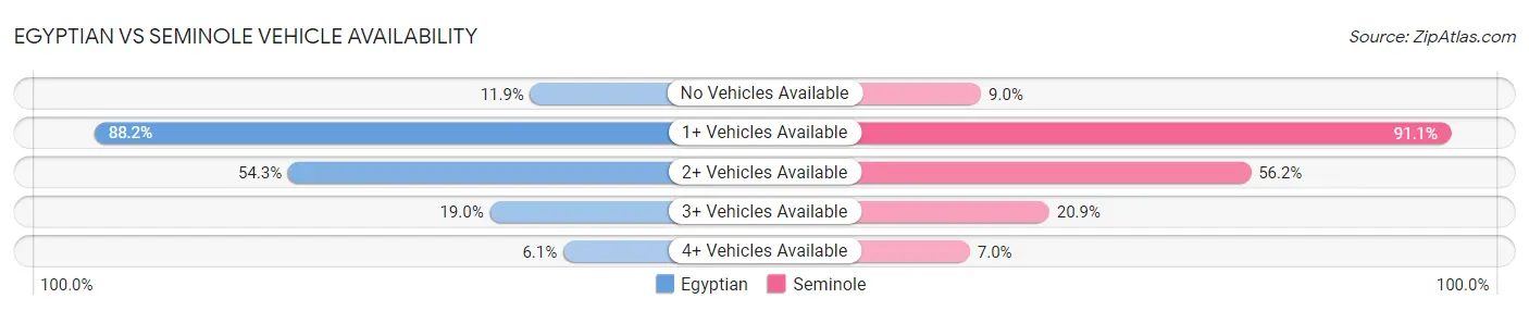 Egyptian vs Seminole Vehicle Availability