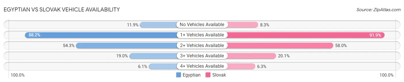 Egyptian vs Slovak Vehicle Availability