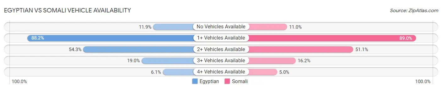 Egyptian vs Somali Vehicle Availability
