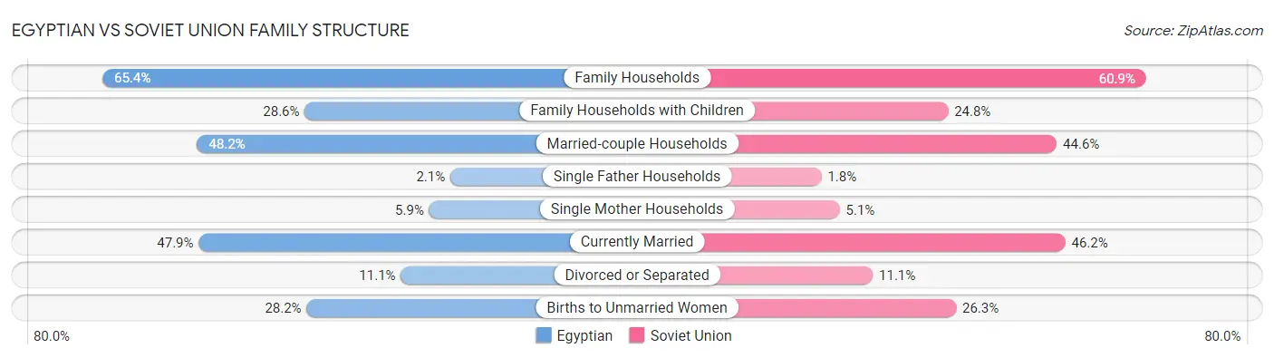 Egyptian vs Soviet Union Family Structure