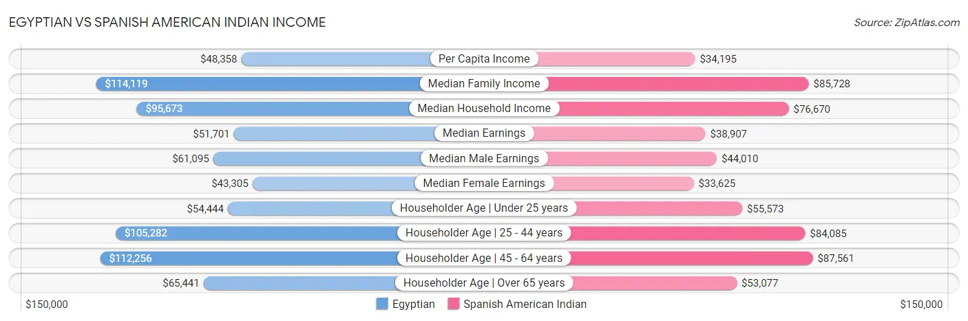 Egyptian vs Spanish American Indian Income