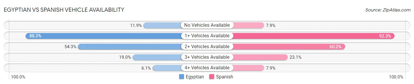 Egyptian vs Spanish Vehicle Availability